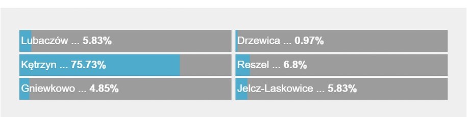 Wyniki głosowania /RMF FM /RMF FM