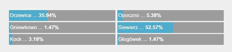 Wyniki głosowania /RMF FM /RMF FM