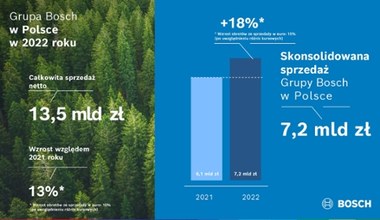 Wyniki Grupy Bosch za 2022 rok: Bosch planuje szybszy wzrost w poszczególnych regionach i obszarach biznesu