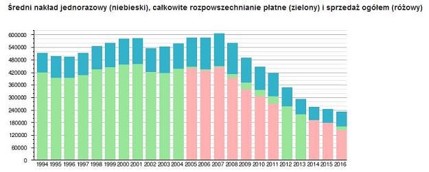 Wyniki "GW" od 1994 r. /