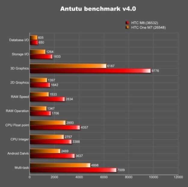 Wyniki HTC M8 testu benchmarkiem AnTuTu /materiały prasowe