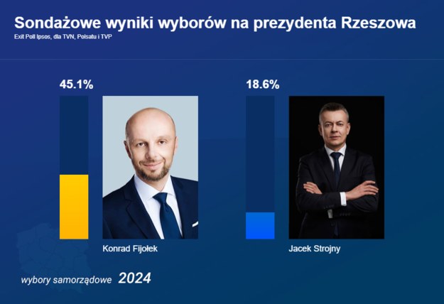 Wyniki I tury wyborów w Rzeszowie /RMF FM