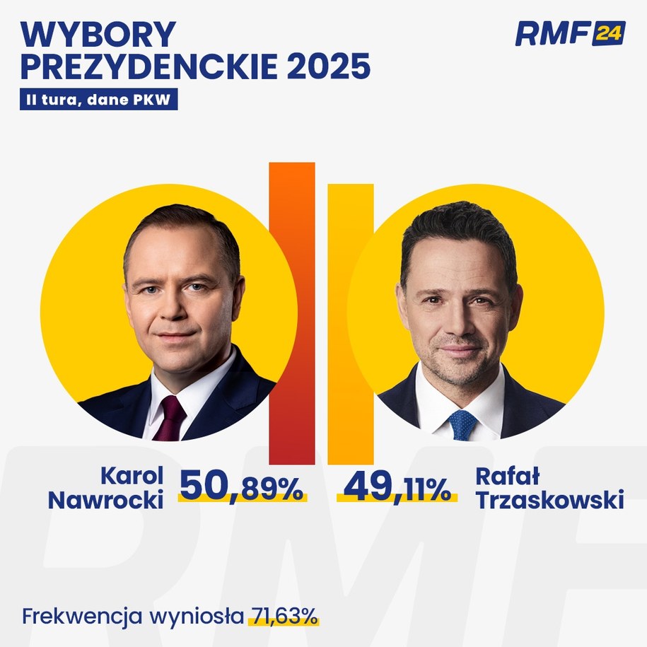 Wyniki II tury wyborów prezydenckich /RMF FM