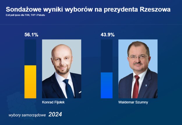 Wyniki II tury wyborów w Rzeszowie /RMF FM