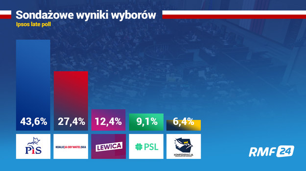 Wyniki late poll /RMF FM