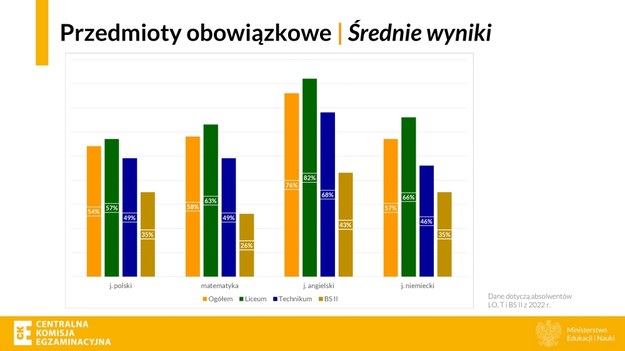 Wyniki matur 2022 /CKE /