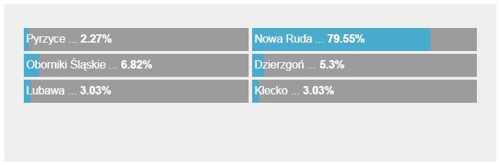 Wyniki naszej sondy /RMF FM