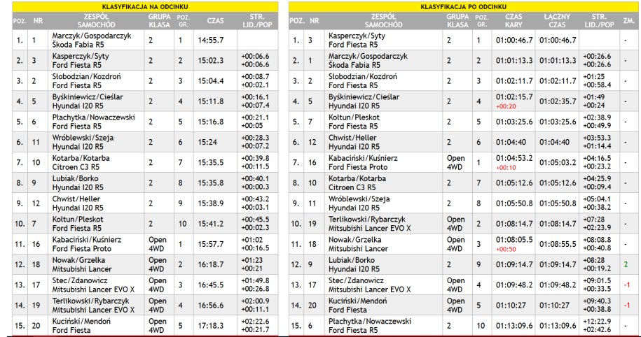 Wyniki po rajdzie /zrzut ekranu /