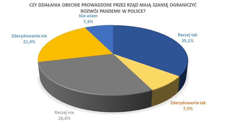 Wyniki sondażu dla RMF FM i "DGP" /RMF FM /RMF FM