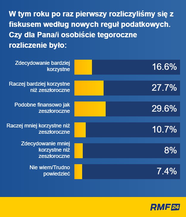 Wyniki sondażu dla RMF FM i "DGP" /RMF FM