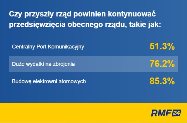 Wyniki sondażu dla RMF FM i "DGP" /RMF FM