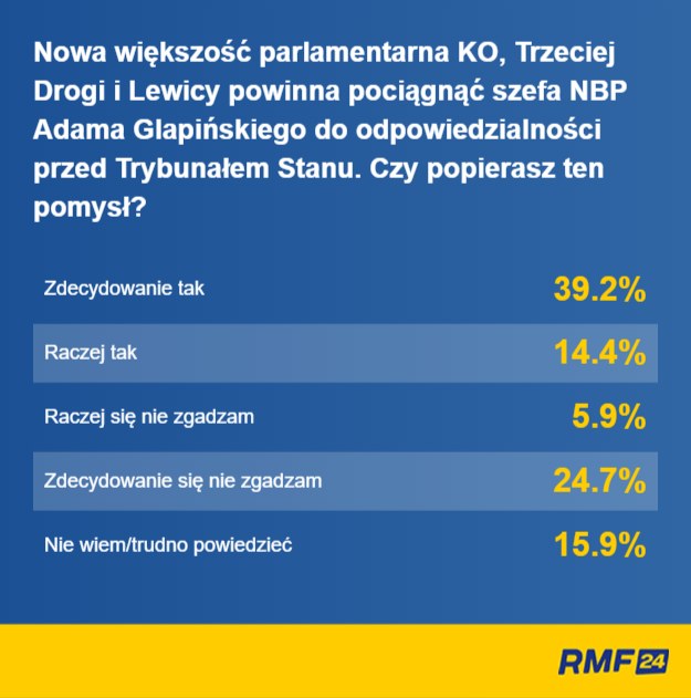 Wyniki sondażu dla RMF FM i "DGP" /RMF FM