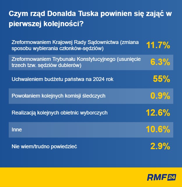 Wyniki sondażu dla RMF FM i "DGP" /RMF FM