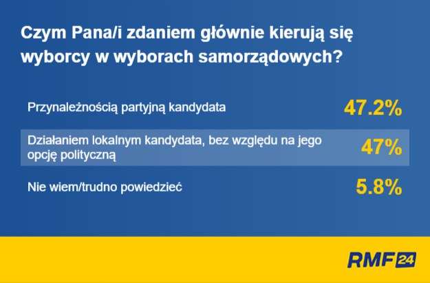 Wyniki sondażu dla RMF FM i "DGP" /RMF FM