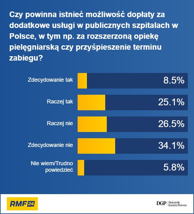 Wyniki sondażu dla RMF FM i "DGP" /RMF FM