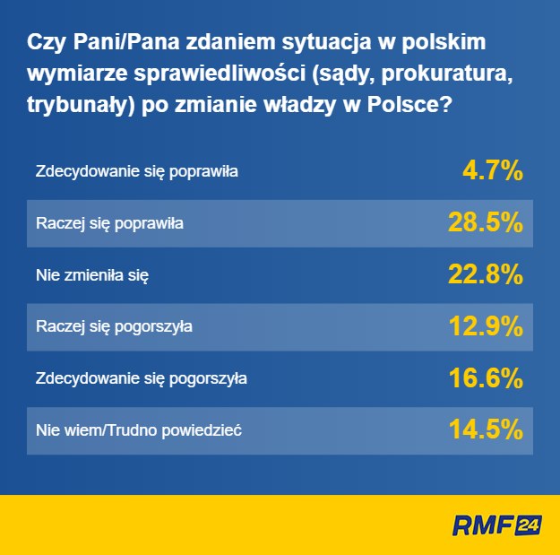 Wyniki sondażu dla RMF FM i "Dziennika Gazety Prawnej" /RMF FM