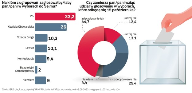 Wyniki sondażu dla RMF FM i "Rzeczpospolitej" /Rzeczpospolita