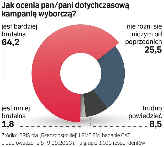 Wyniki sondażu dla RMF FM i "Rzeczpospolitej" /Rzeczpospolita /