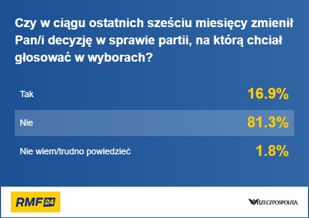 Wyniki sondażu dla RMF FM i "Rzeczpospolitej" /RMF FM