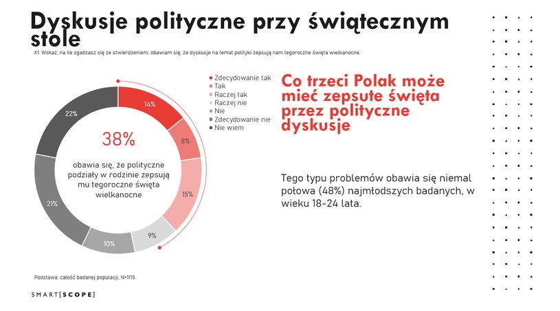 Wyniki sondażu dotyczącego dyskusji politycznych przy świątecznym stole /Agencja badawcza Smartscope /INTERIA.PL