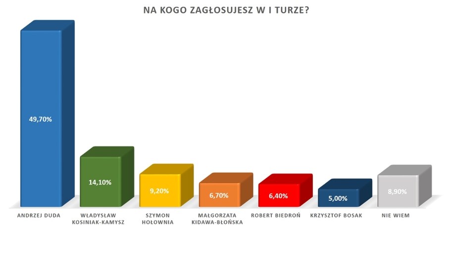 Wyniki sondażu IBRiS dla Onetu /RMF FM