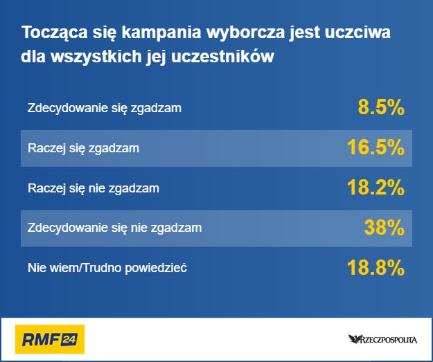 Wyniki sondażu IBRiS dla RMF FM i "Rzeczpospolitej" /RMF FM