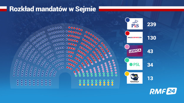 Wyniki sondażu Ipsos. Po przeliczeniu głosów na mandaty zdobywa 239 miejsca w Sejmie. /Grafika RMF FM
