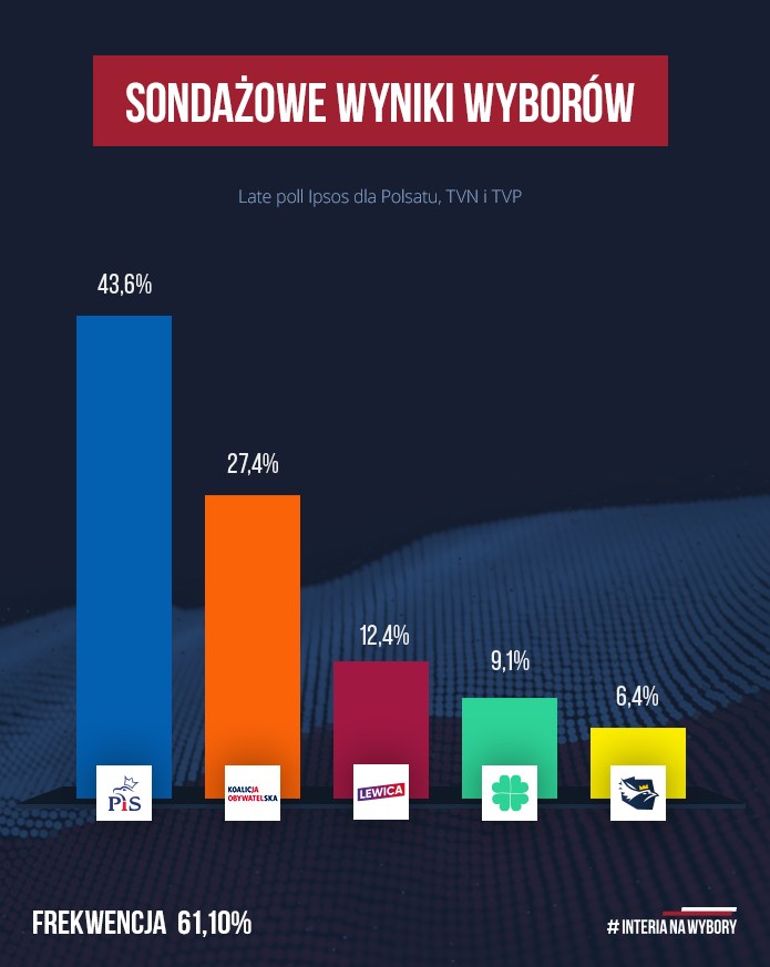 Wyniki sondażu late poll /INTERIA.PL
