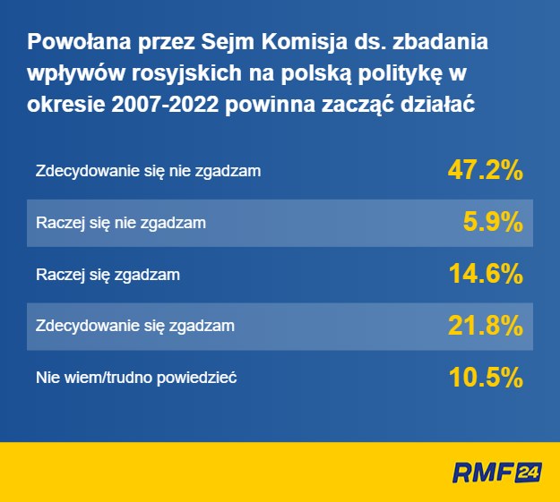 Wyniki sondażu United Surveys dla RMF FM i "DGP" /RMF FM