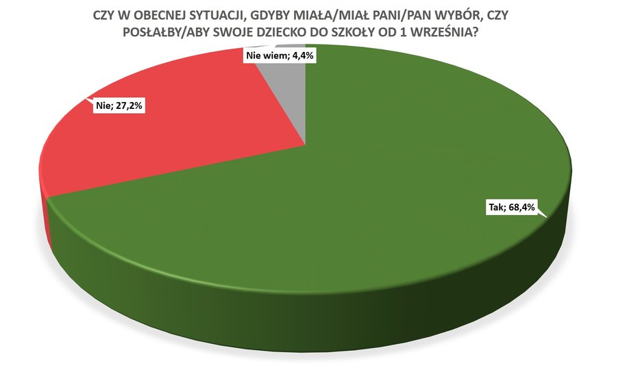 Wyniki sondażu /RMF FM /RMF FM