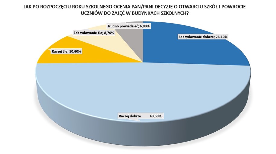 Wyniki sondażu /RMF FM