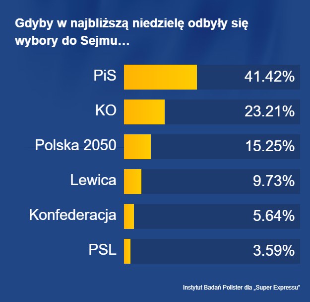 Wyniki sondażu /RMF FM /RMF FM