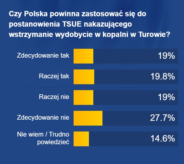 Wyniki sondażu /RMF FM