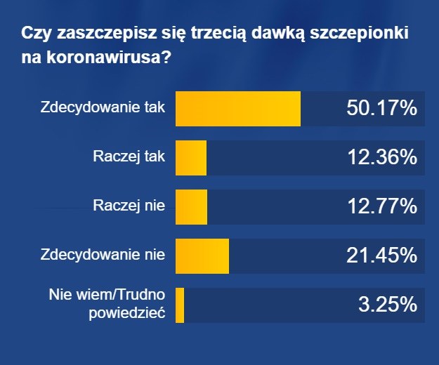 Wyniki sondażu /RMF FM /RMF FM