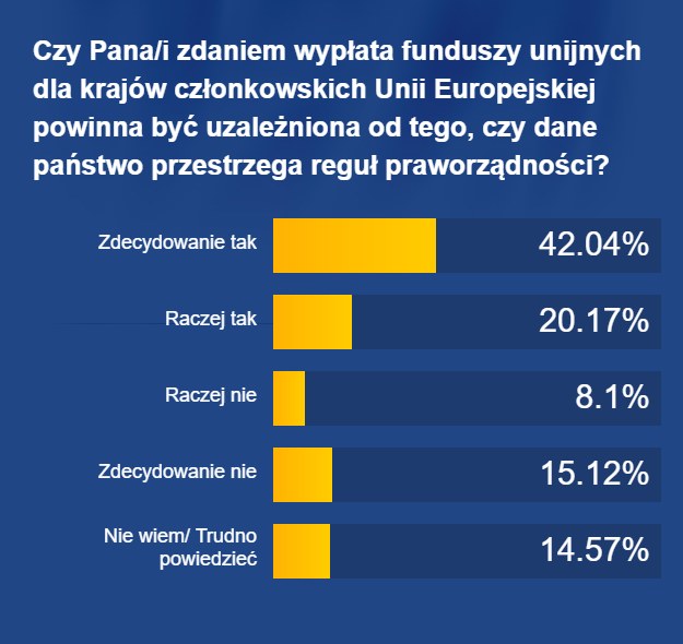 Wyniki sondażu /RMF FM /RMF FM