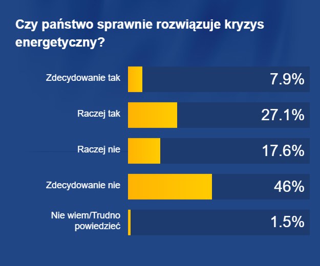 Wyniki sondażu /RMF FM