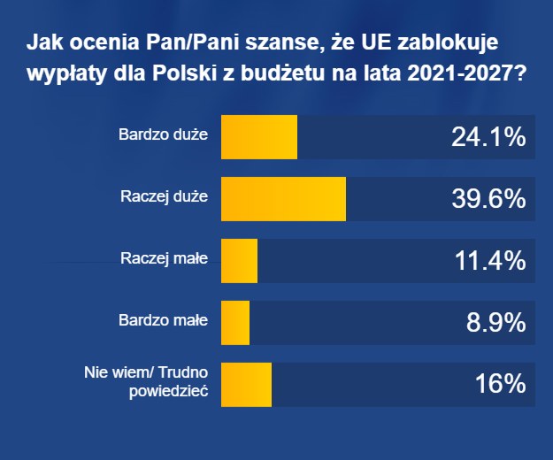 Wyniki sondażu /RMF FM