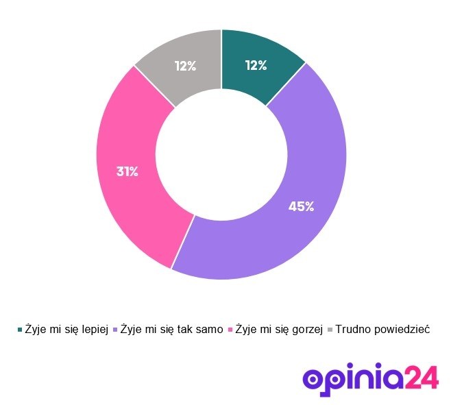 Wyniki sondażu /Opinia24 dla RMF FM /