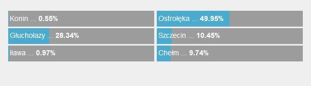 Wyniki sondy /RMF FM