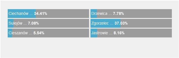 Wyniki sondy /RMF FM