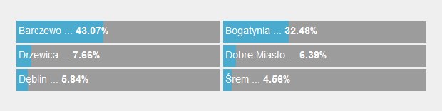 Wyniki sondy /RMF FM