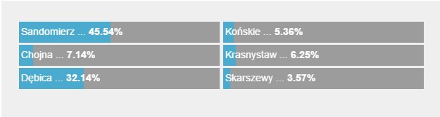 Wyniki sondy /RMF FM