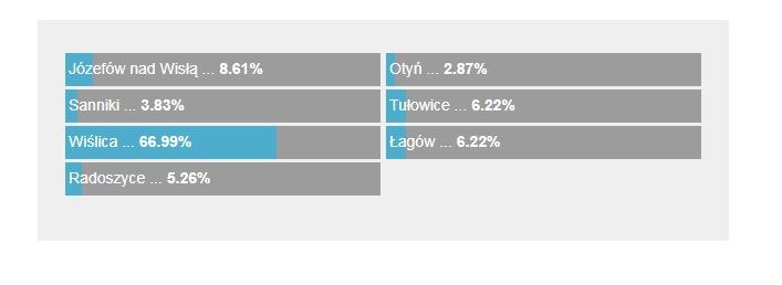 Wyniki sondy /RMF FM
