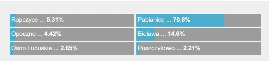 Wyniki sondy /RMF FM /RMF FM