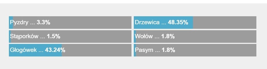 Słuchacze zdecydowali – Drzewica będzie Twoim Miastem w W Warszawie postawiono ławkę do rozmawiania z sąsiadami