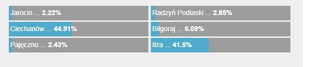 Wyniki sondy /RMF FM