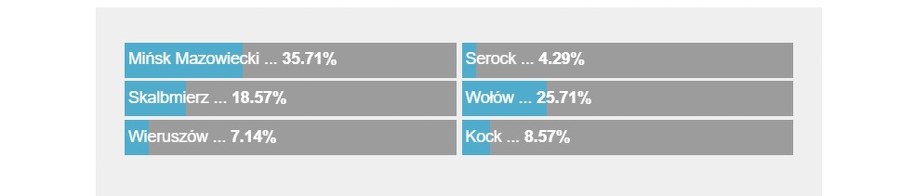 Wyniki sondy /RMF FM /RMF FM
