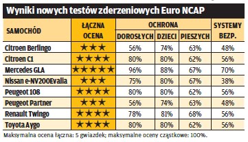 Wyniki testów Euro NCAP /Motor
