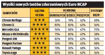 Wyniki testów Euro NCAP /Motor