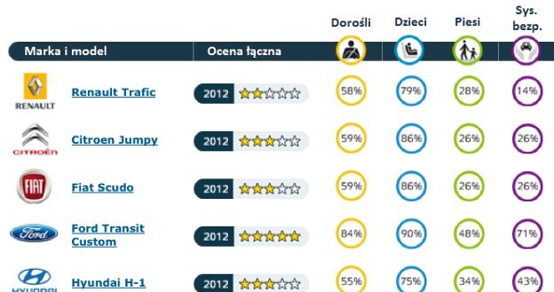 Wyniki testów zderzeniowych /Euro NCAP